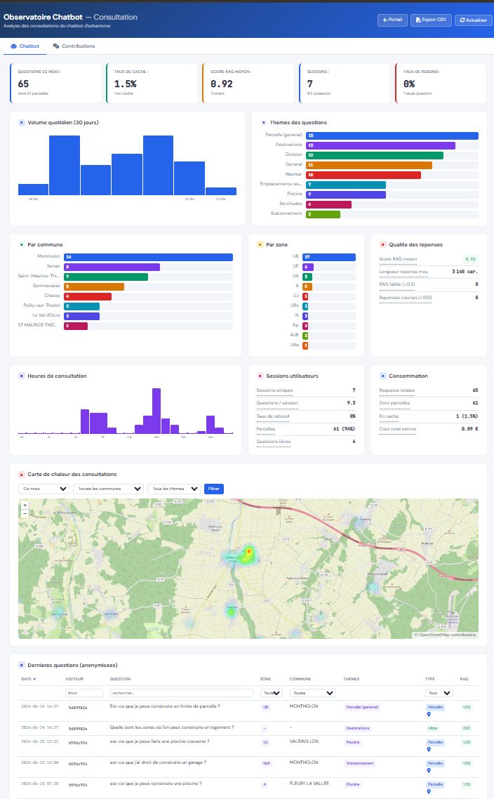 Observatoire des questions anonymisées du chatbot PLUassist